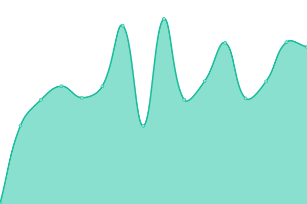 Response time graph