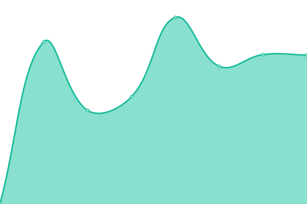 Response time graph