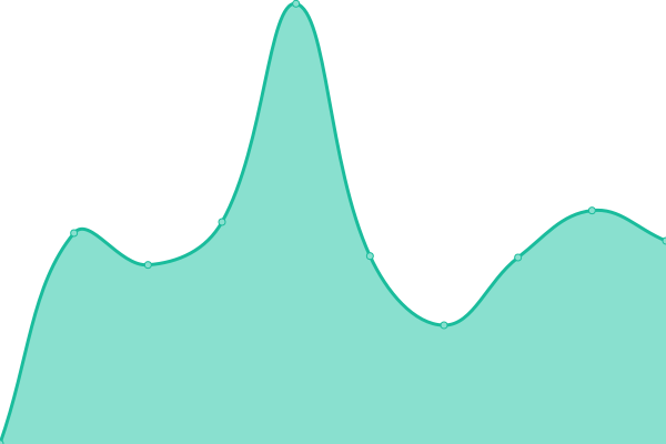 Response time graph