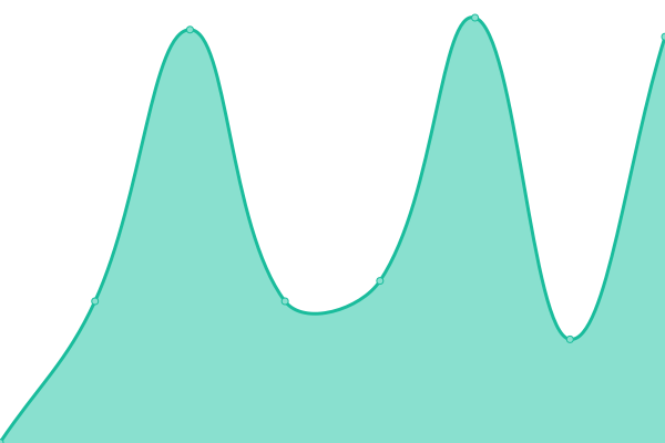 Response time graph