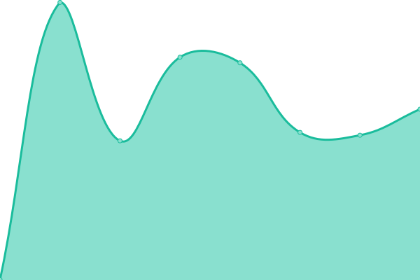 Response time graph