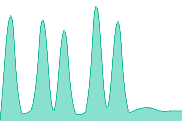 Response time graph