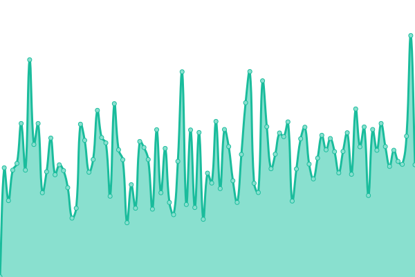 Response time graph