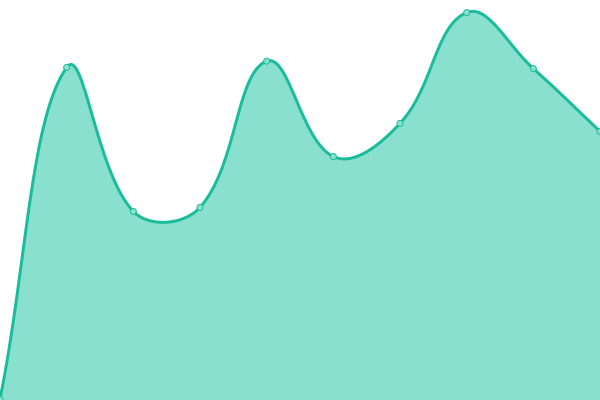 Response time graph