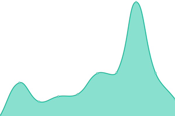 Response time graph