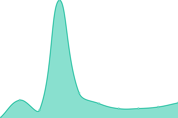 Response time graph