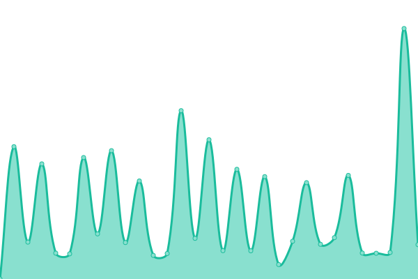 Response time graph