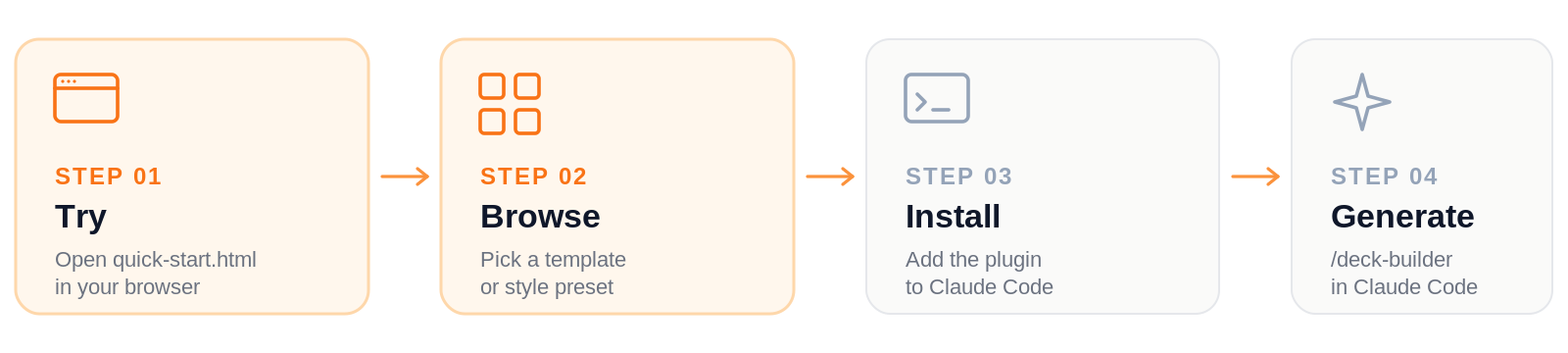 Four steps: Try, Browse, Install, Generate