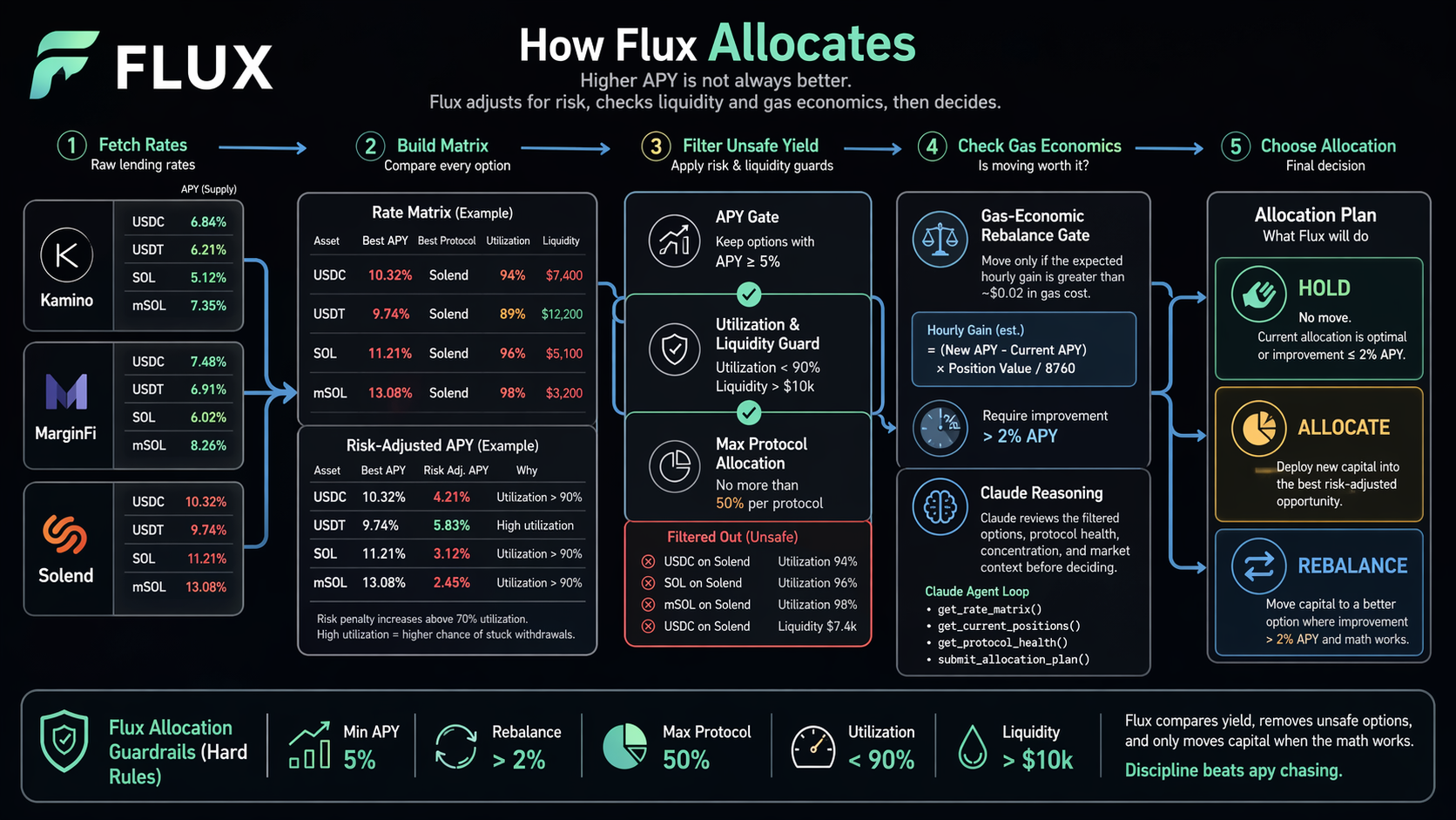 Flux allocation logic
