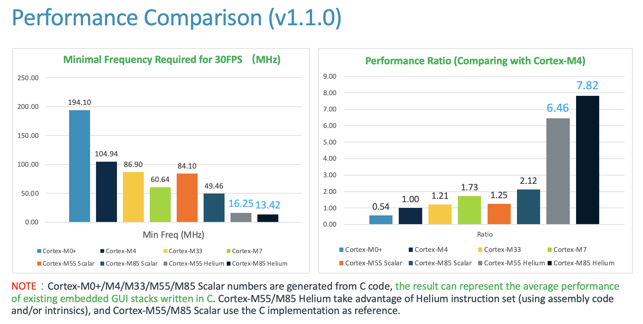 Performance Comparison among some Cortex-M processors