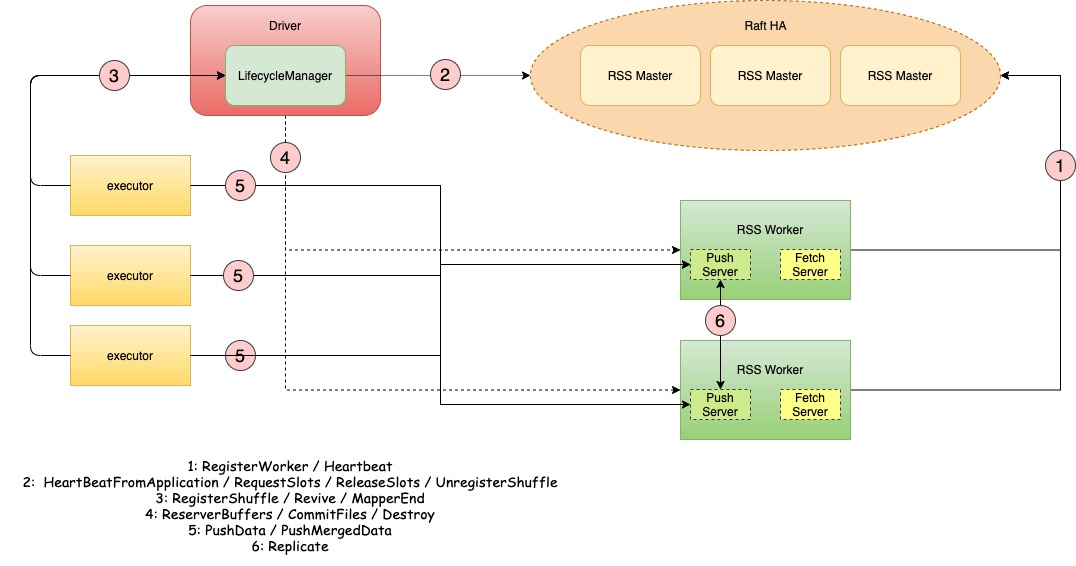 RSS architecture