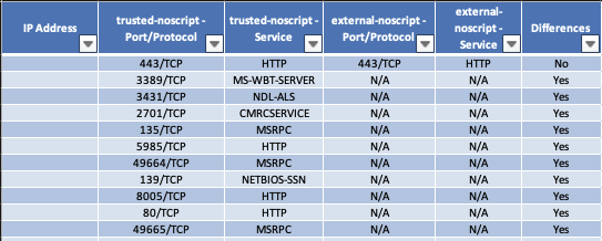 Snippet of Spreadsheet