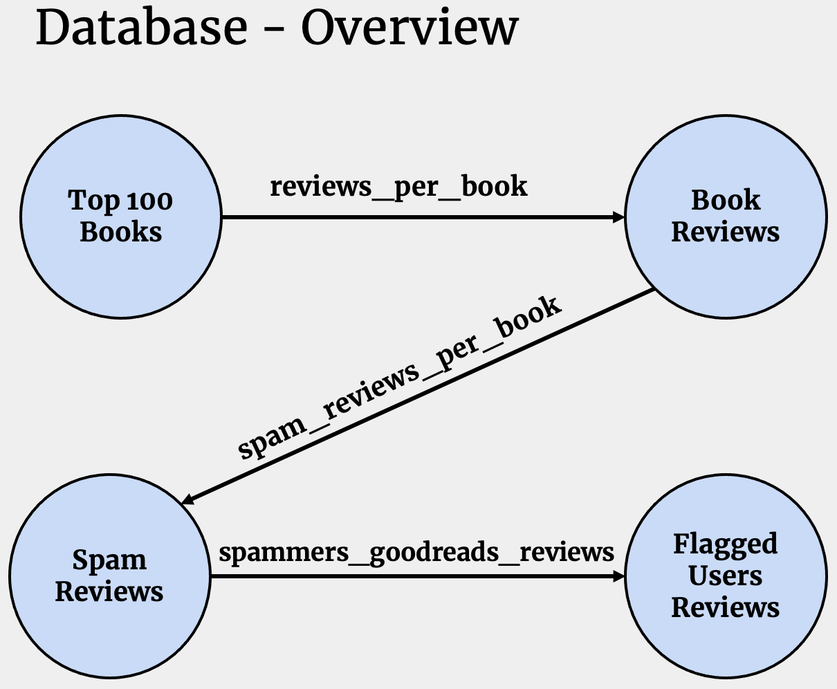 database overview