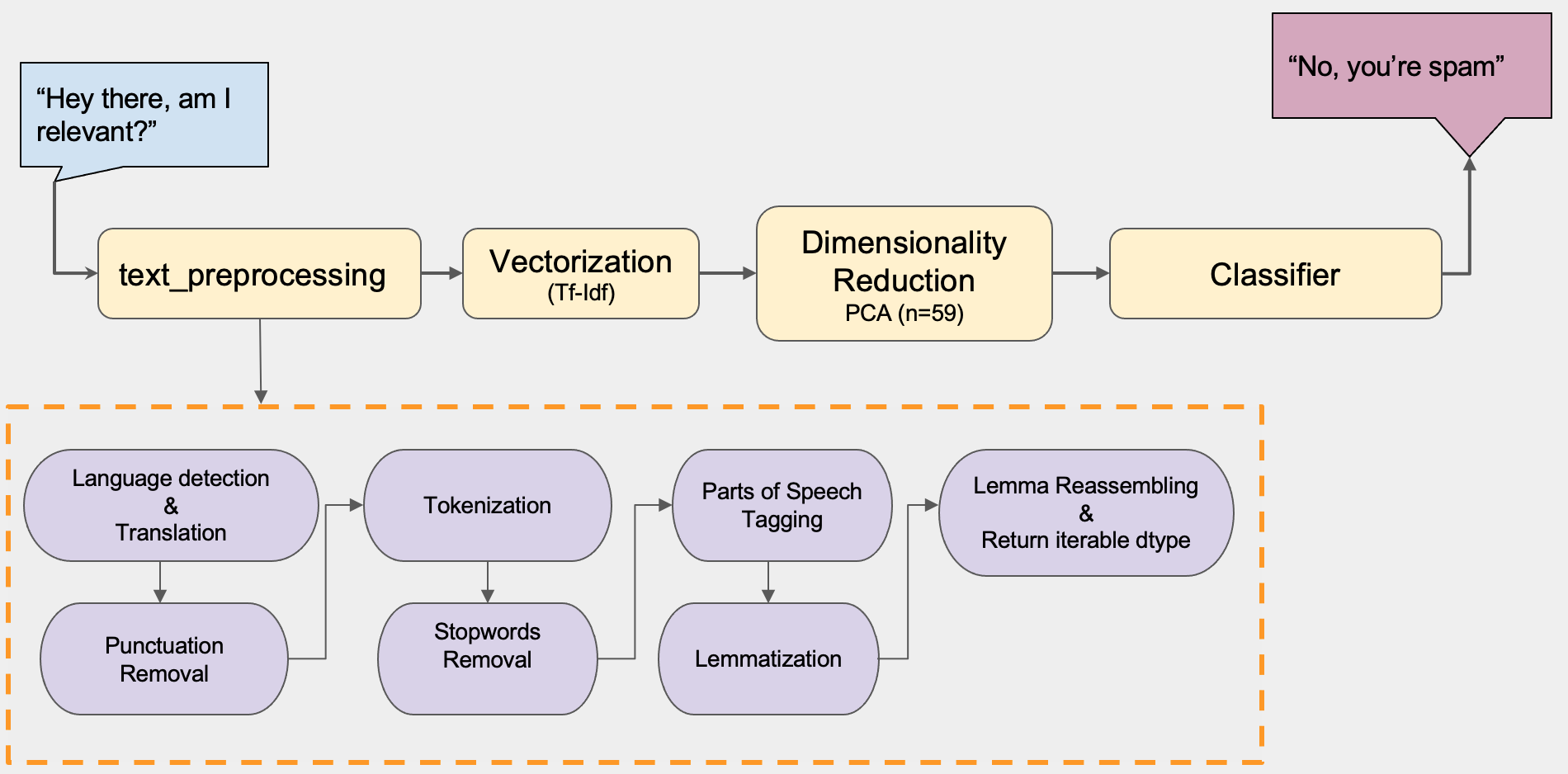 text classification pipeline