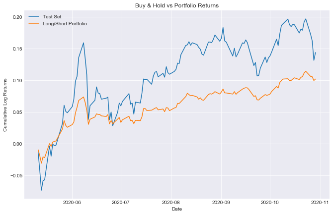 Buy & Hold vs Portfolio Returns for Test Set