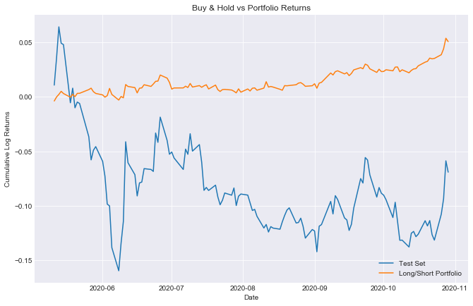 Buy & Hold vs Portfolio Returns in Bear Market