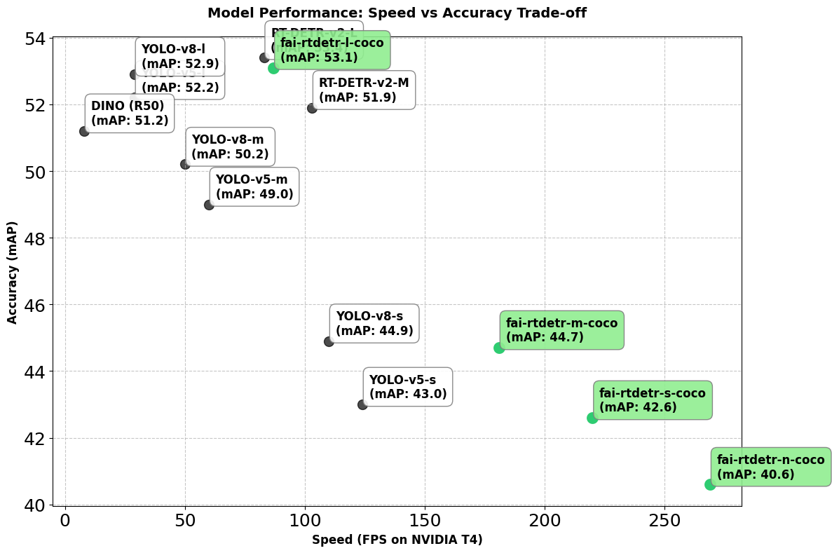 COCO Object Detection