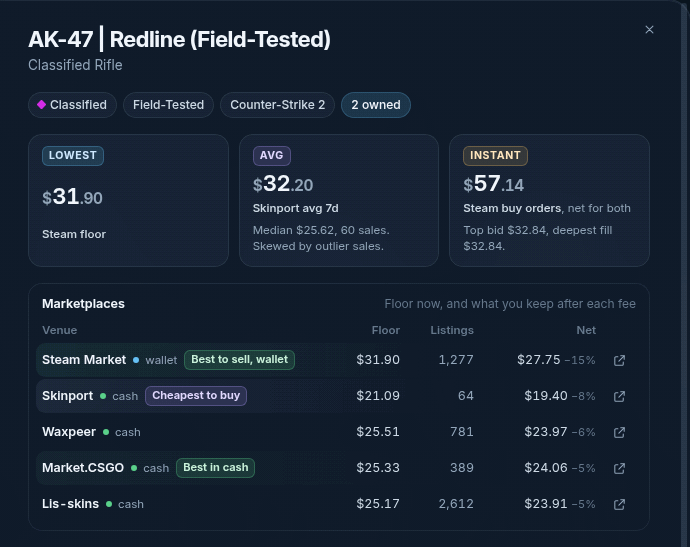 Close-up of the item sheet: floors, listings and net after fees on five marketplaces, with the cheapest place to buy and the best place to sell marked