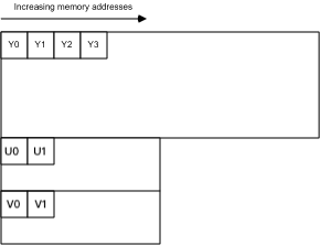 YU12 Format