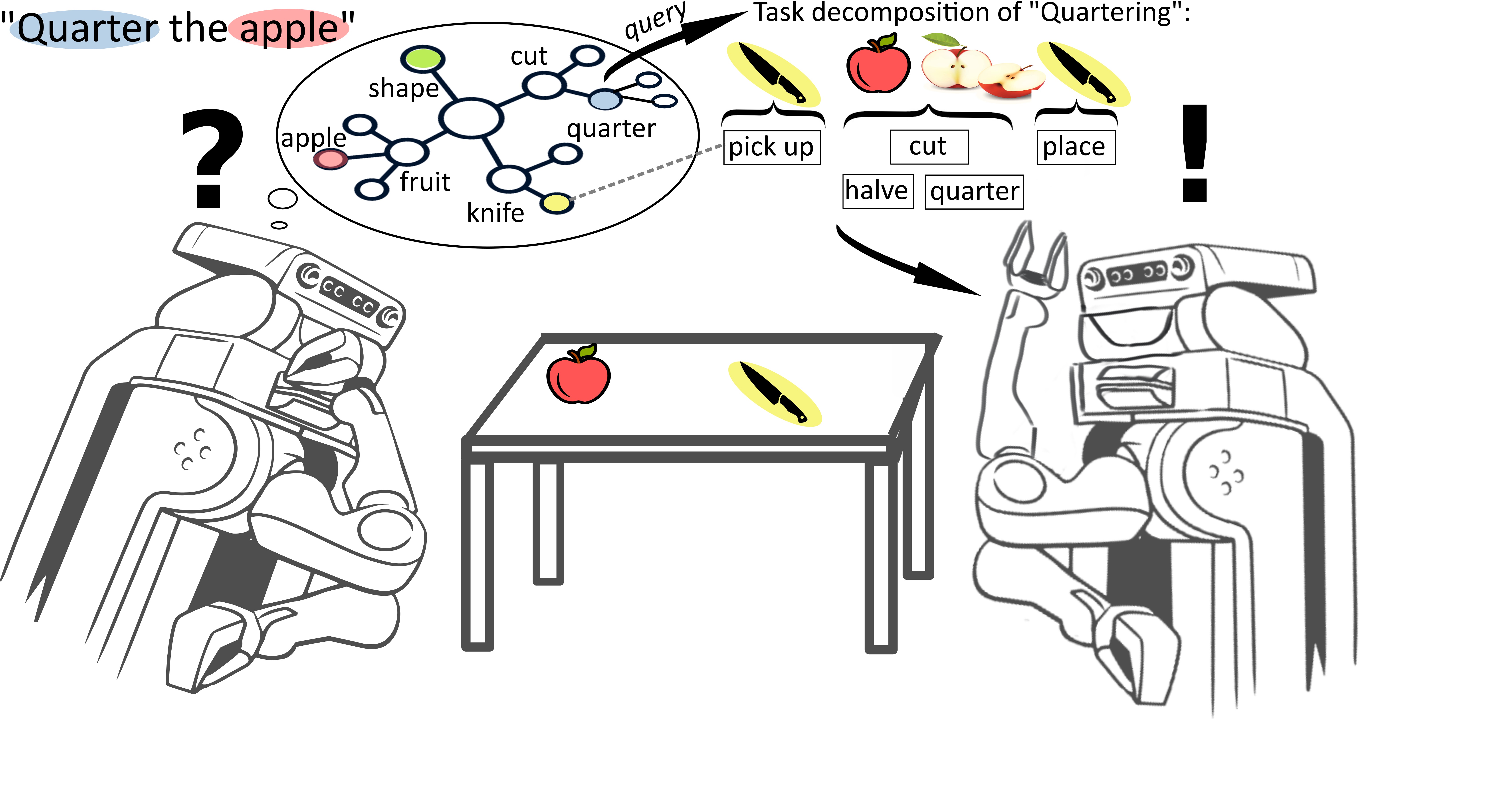 Enabling cognitive robots to cut food objects through an ontology
