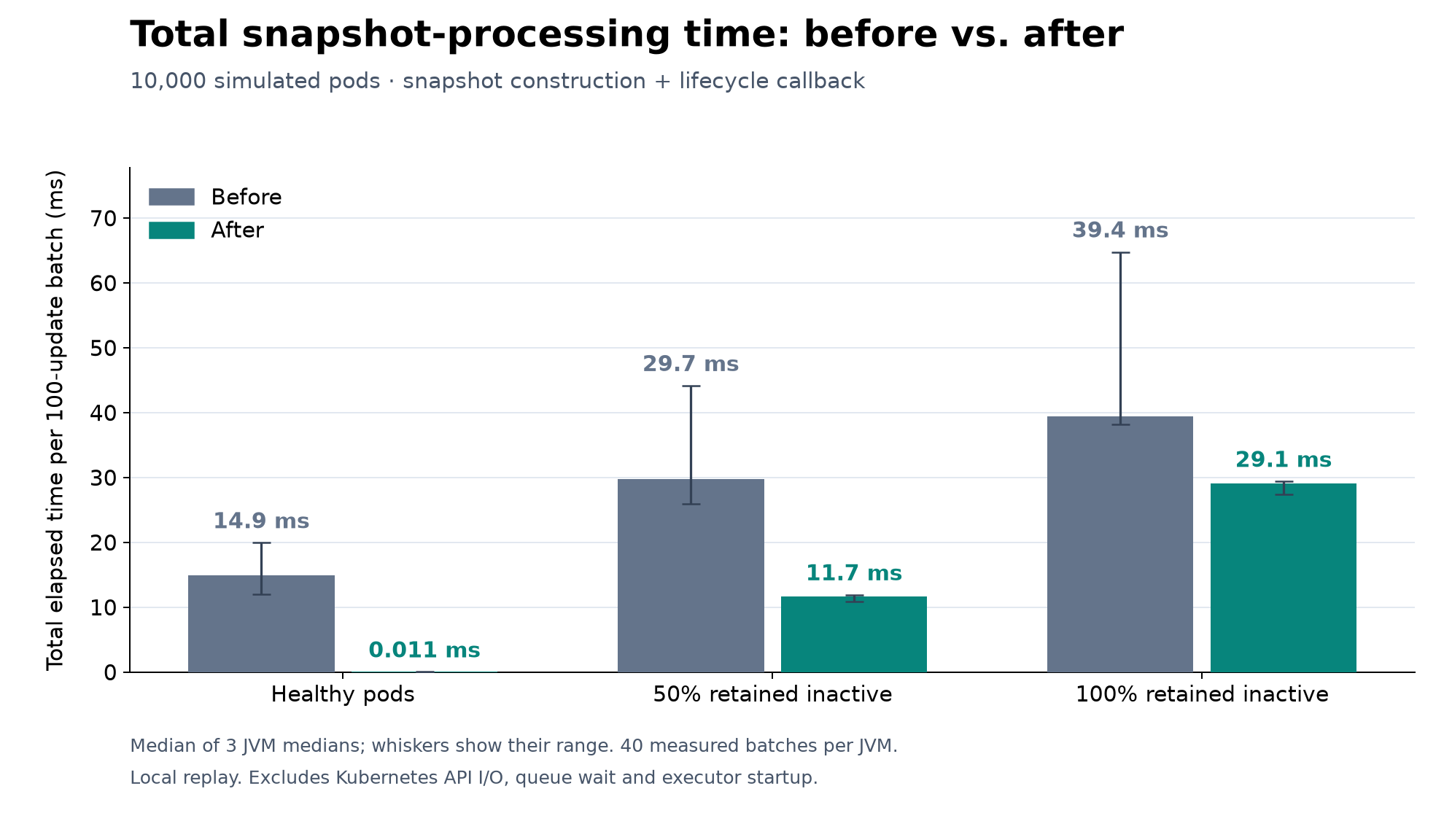 Snapshot construction and lifecycle processing before and after