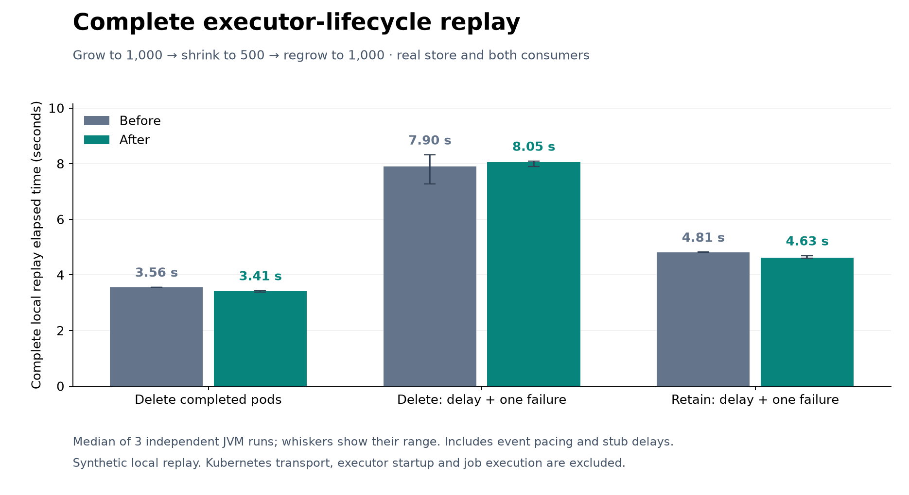 Whole-lifecycle local replay elapsed time