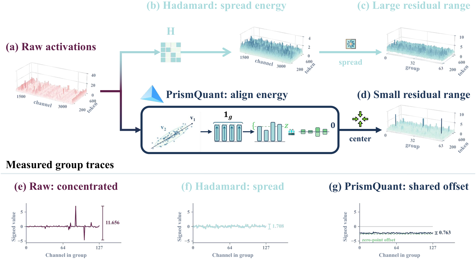 Alignment and group quantization