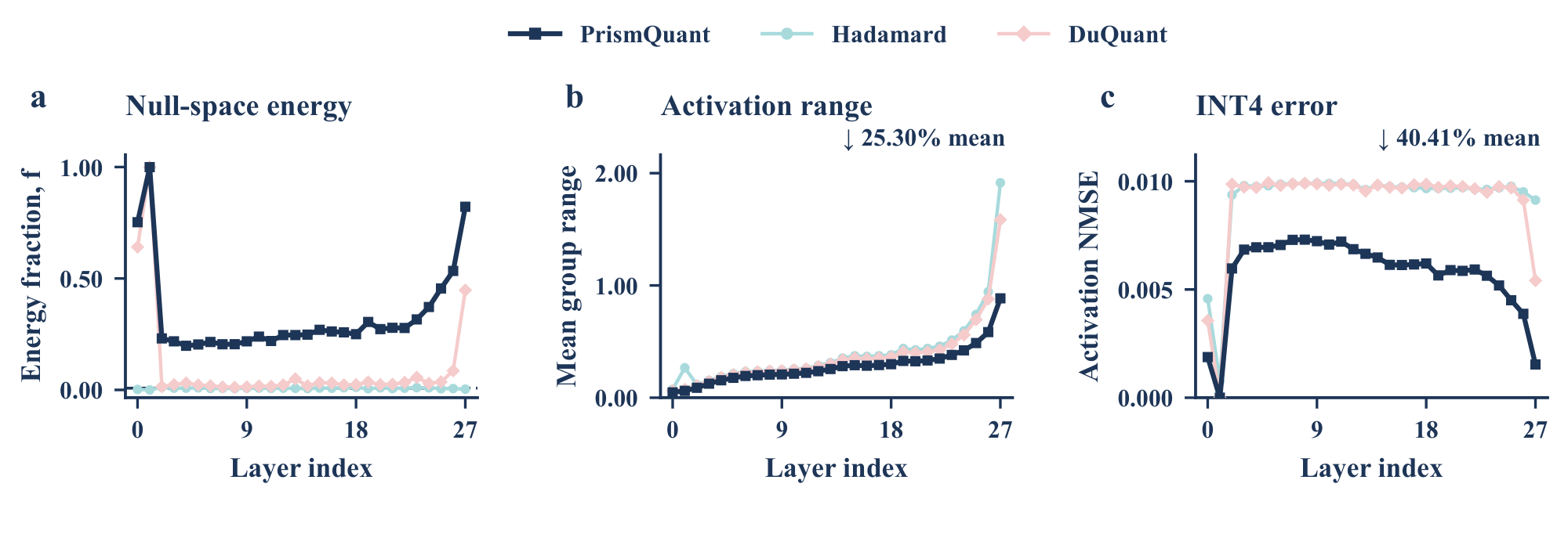 Layerwise activation range and INT4 error