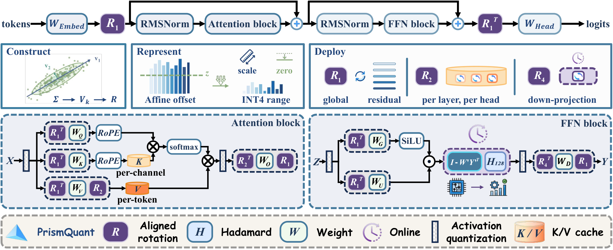 PrismQuant method overview
