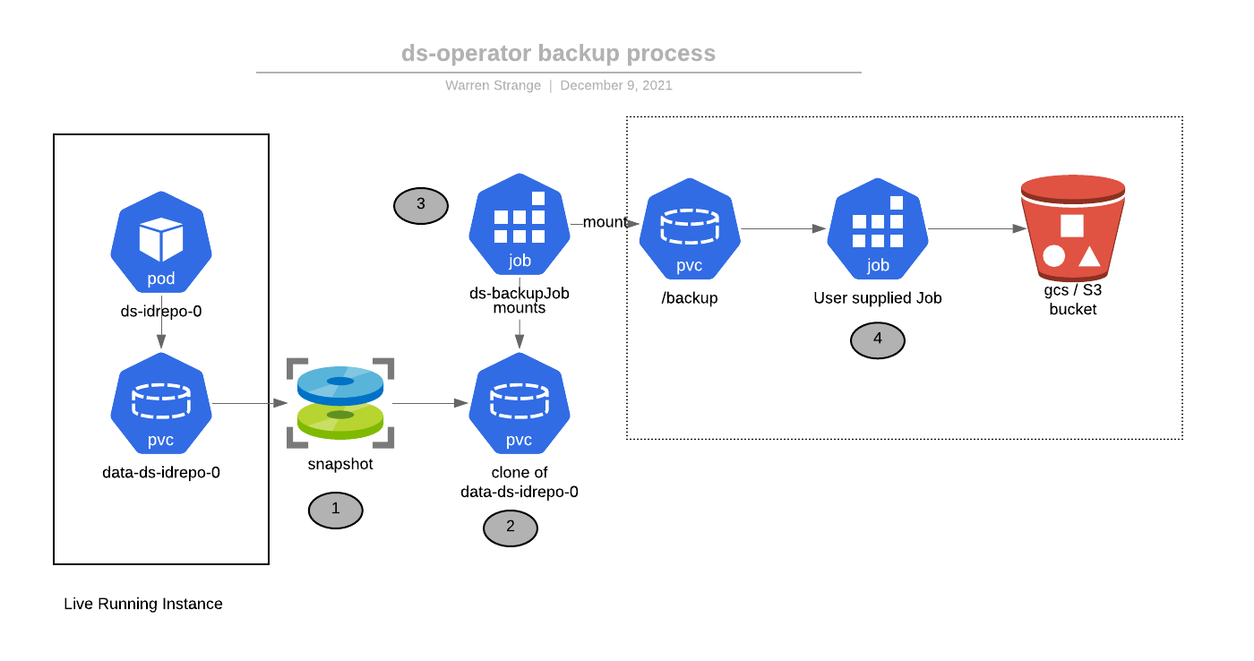 Backup process