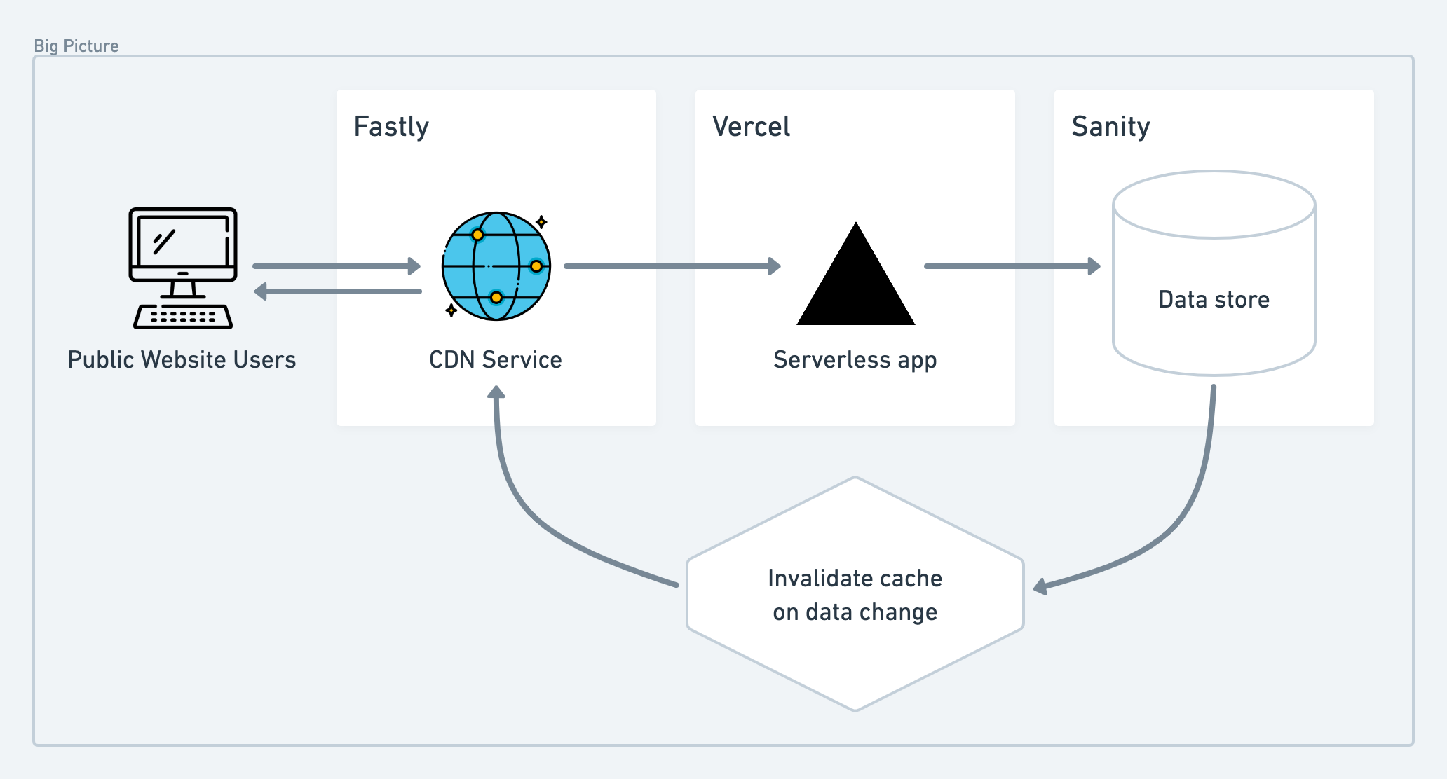 Diagram of big-picture architecture