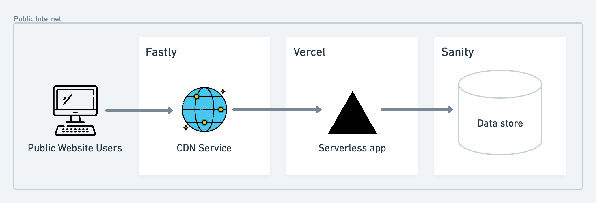 Caching Flow