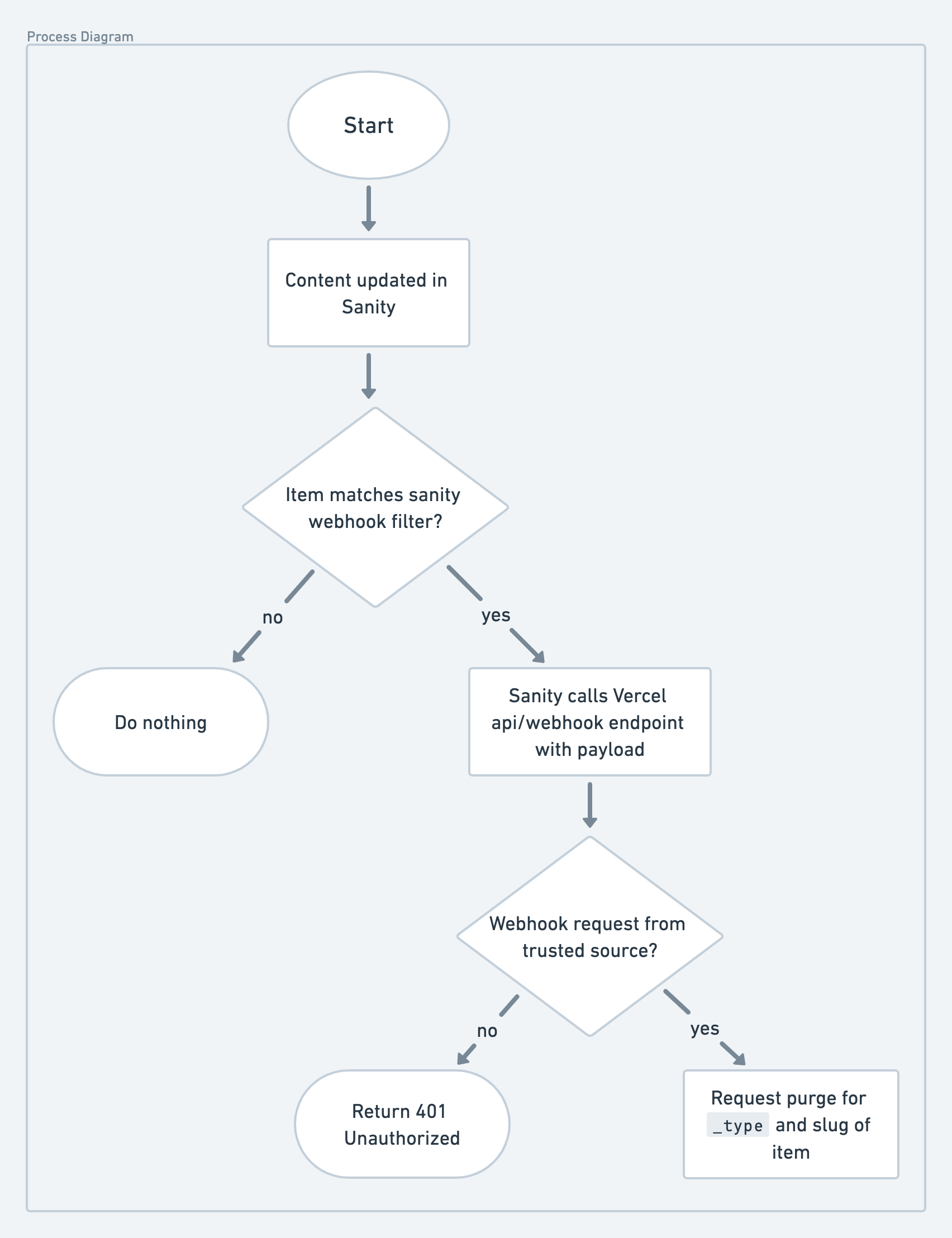 Process Diagram