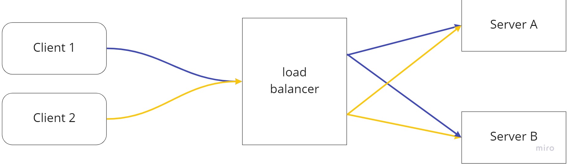 Without hash balancing