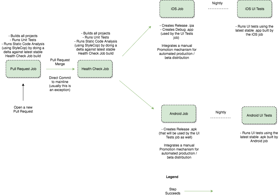 High level UML diagram