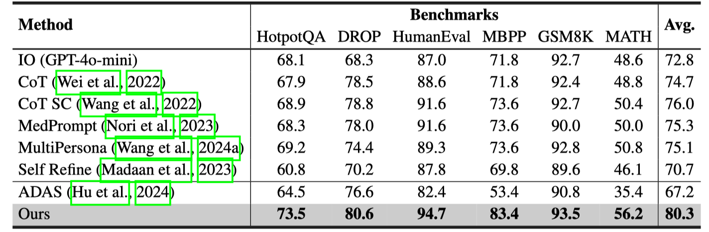 Performance Of AFlow <sub>1</sub> Performance Of AFlow