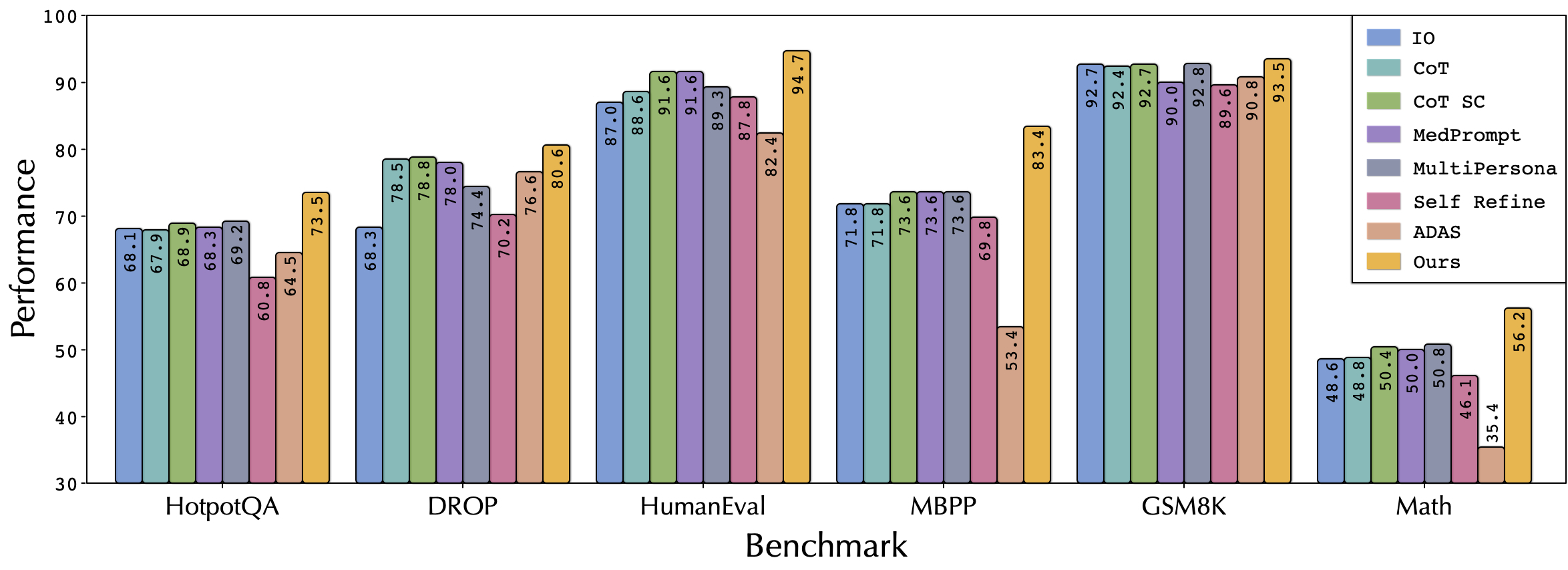 Performance of AFlow<sub>1</sub> Performance Of AFlow