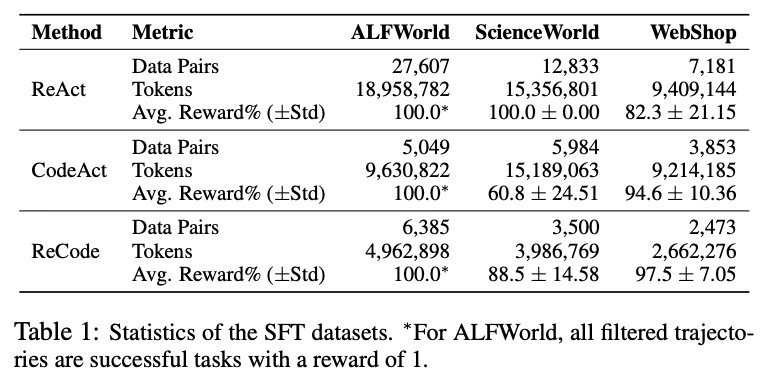 SFT evaluation summary SFT performance across environments