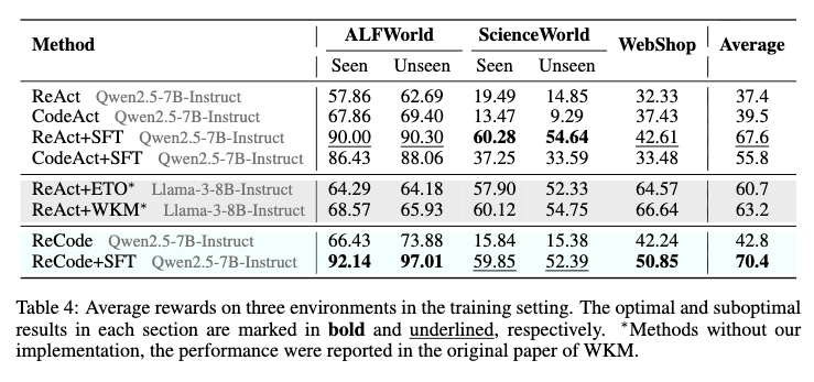 SFT evaluation summary SFT performance across environments