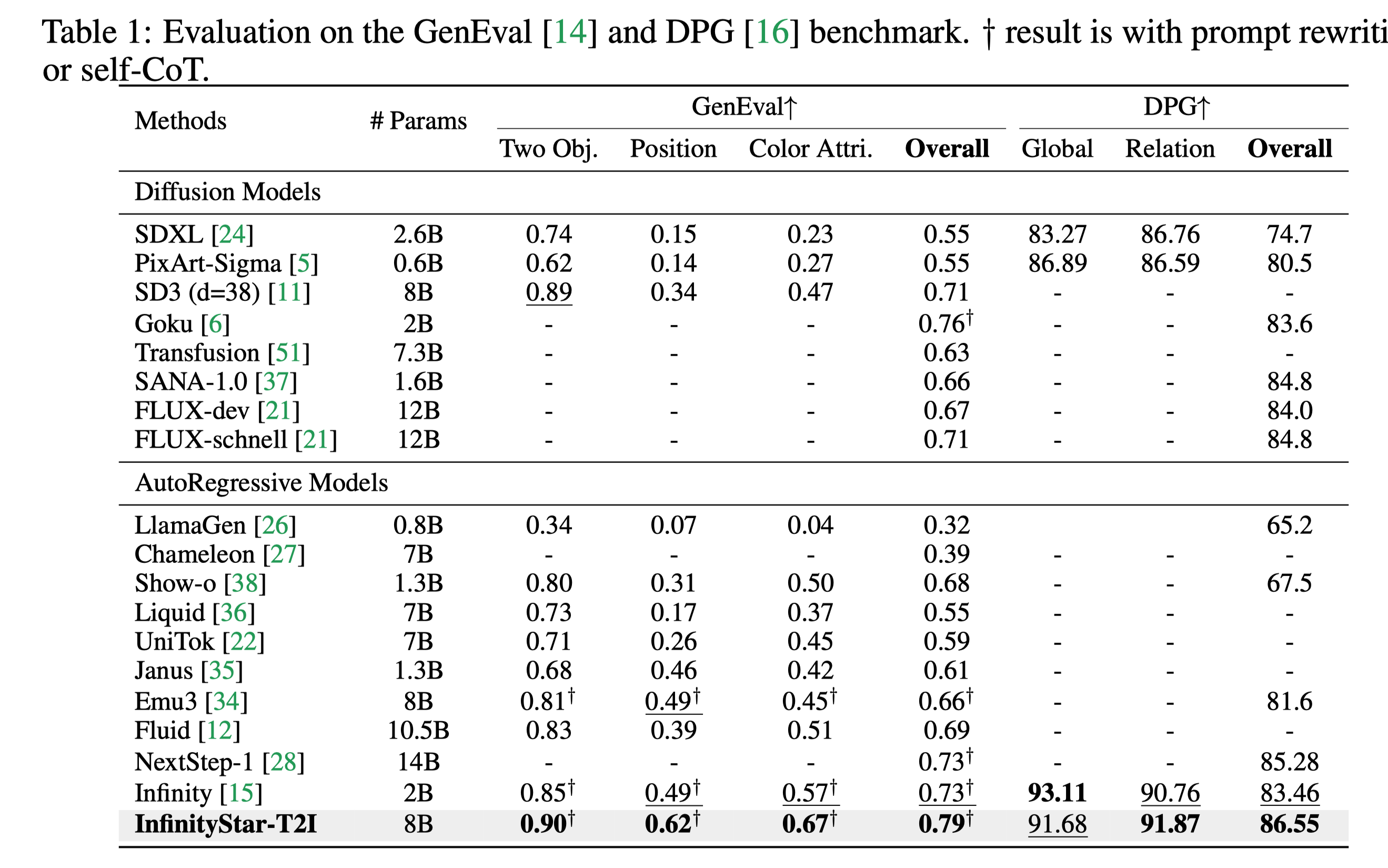 Image Generation Evaluation