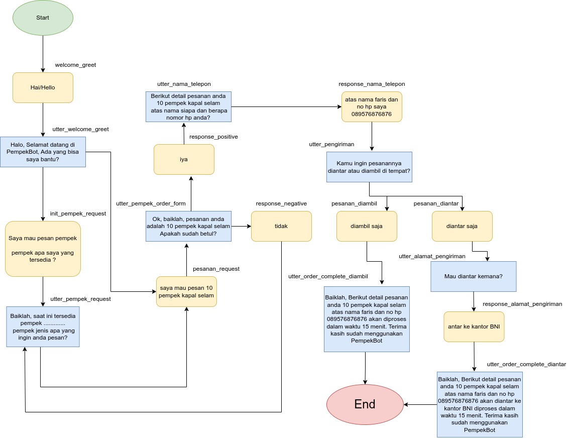 GitHub - Four-Z/pempek-chatbot: pempek chatbot menggunakan framework RASA