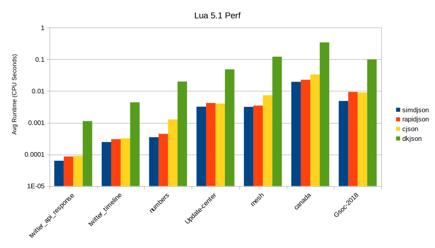 Lua Performance Column Chart