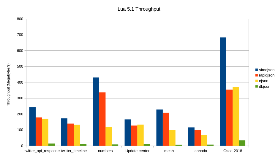 Lua Throughput Performance Chart
