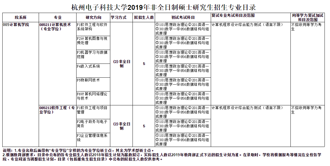 2019年计算机学院非全日制硕士研究生招生专业目录