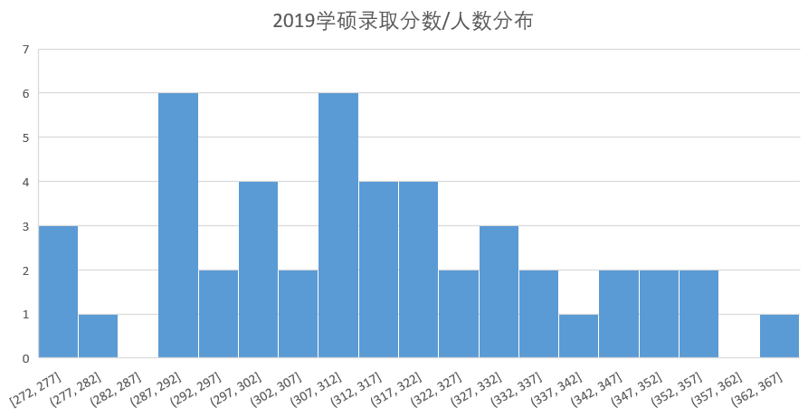 学硕录取分布