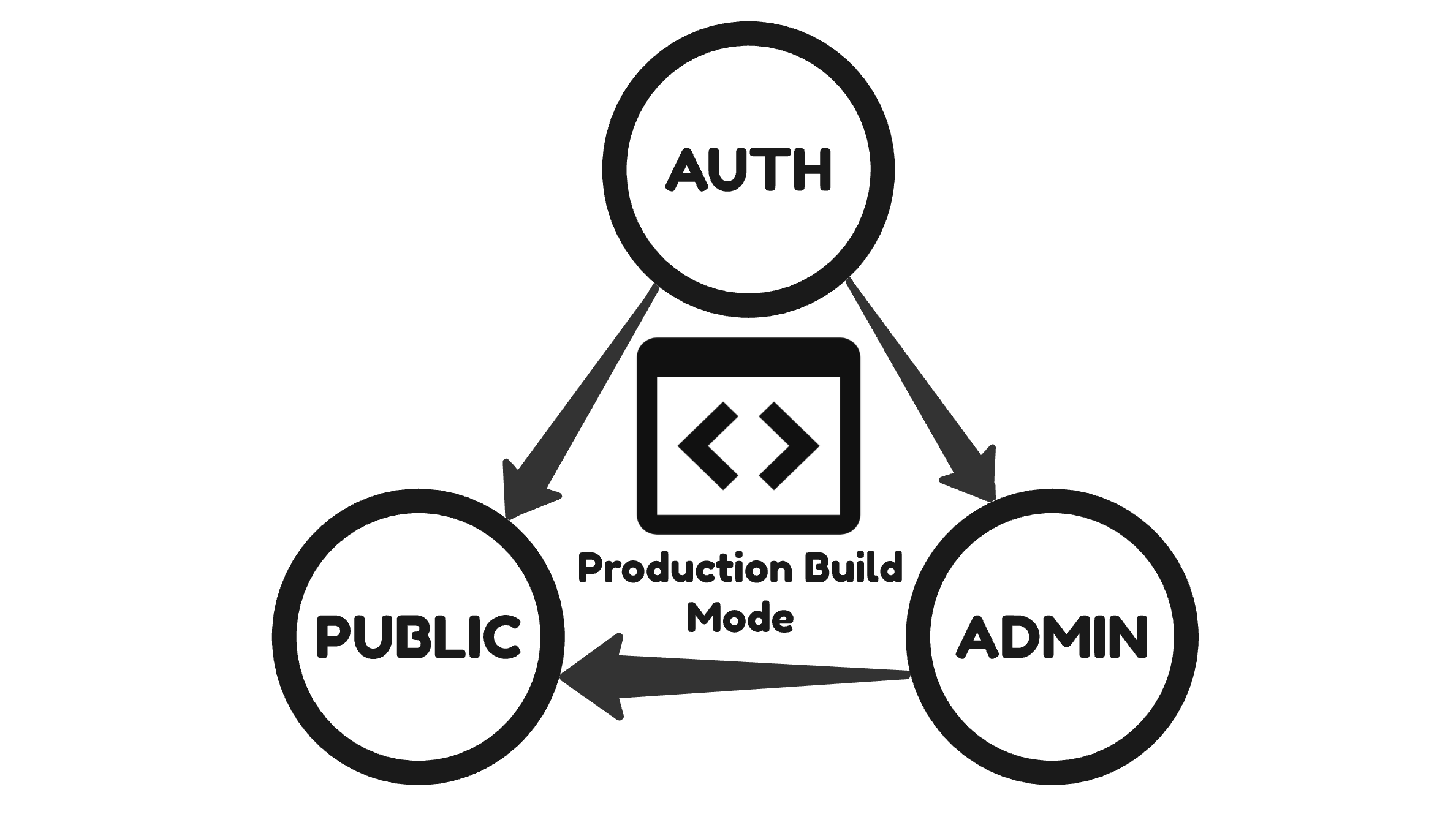 Fractera architecture includes built-in authentication with role-based access. The first registered user becomes the Architect with full project access. Additional users receive extended viewer permissions. The platform builds and serves the project in production mode.
