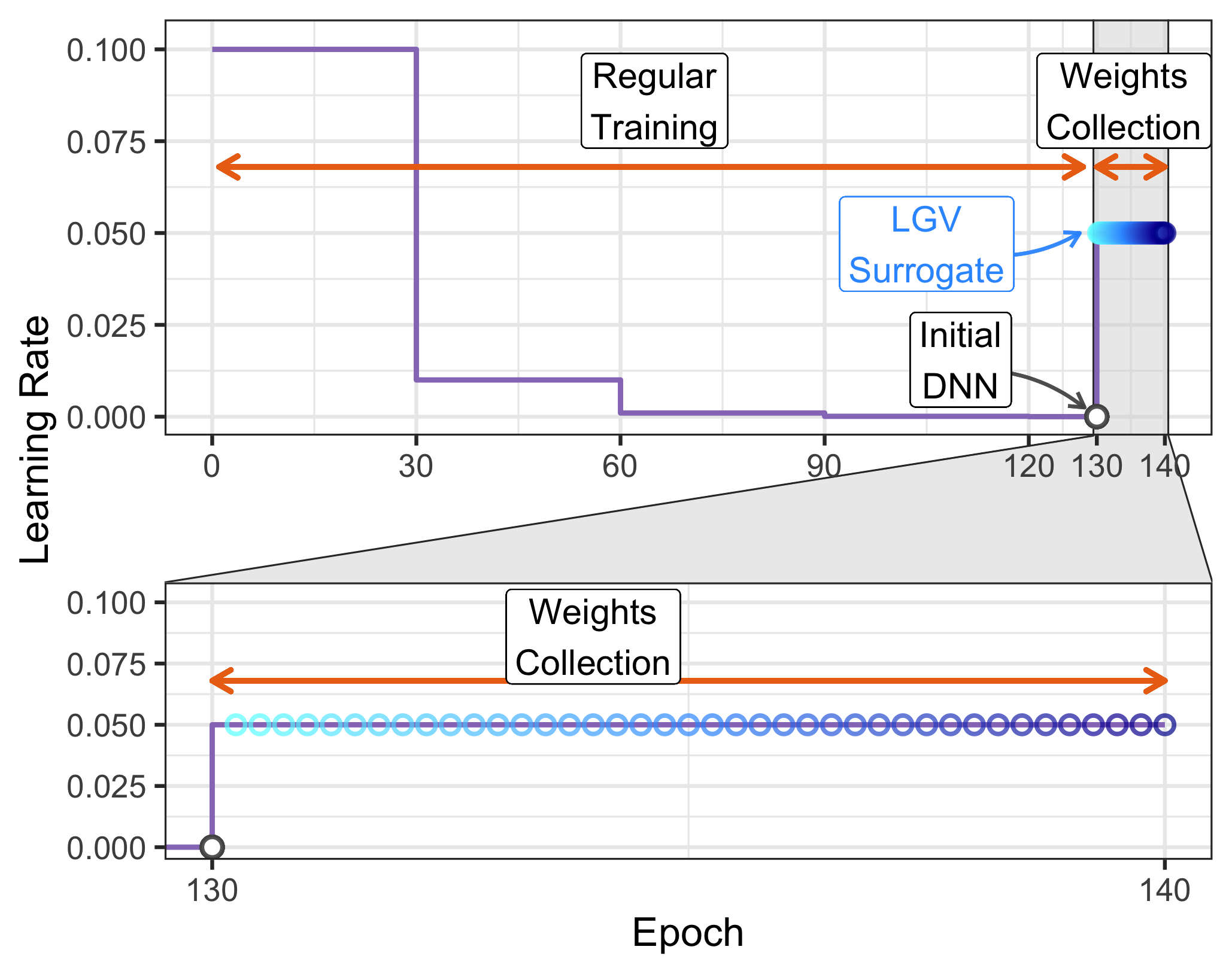 Representation of the proposed LGV approach