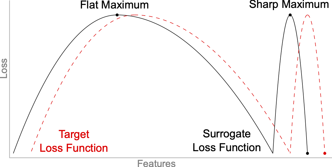 Conceptual sketch of flat and sharp adversarial examples