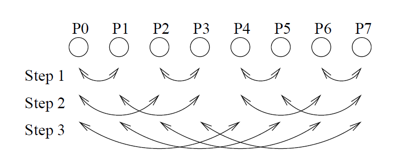 Recursive Doubling