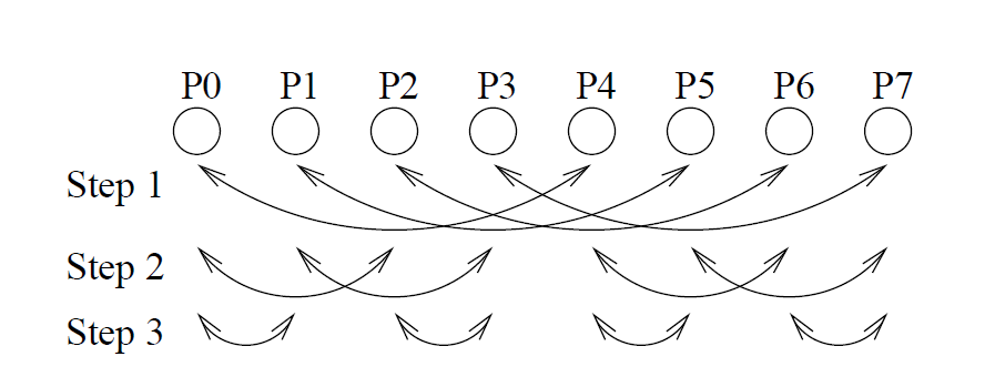 Recursive Doubling